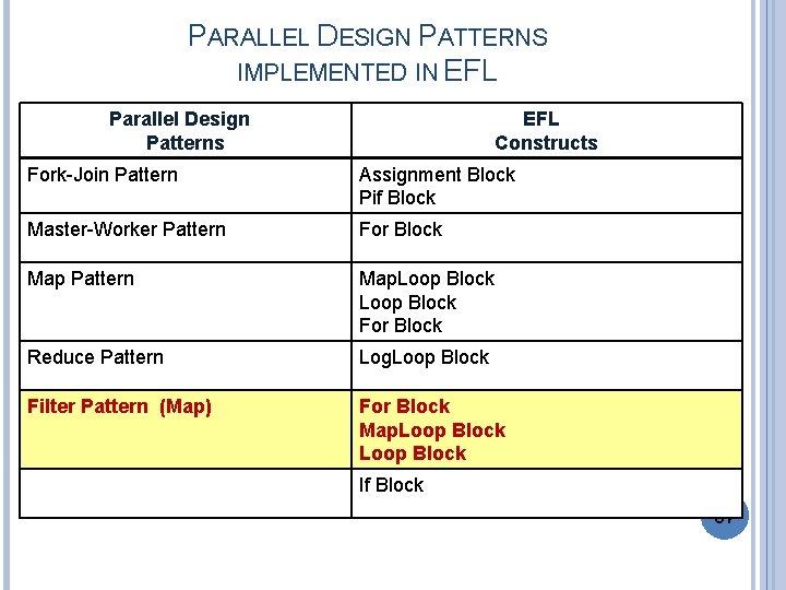 PARALLEL DESIGN PATTERNS IMPLEMENTED IN EFL Parallel Design Patterns EFL Constructs Fork-Join Pattern Assignment