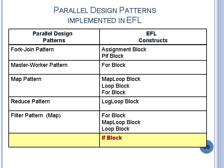 PARALLEL DESIGN PATTERNS IMPLEMENTED IN EFL Parallel Design Patterns EFL Constructs Fork-Join Pattern Assignment