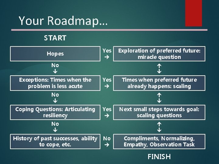 Your Roadmap… START Hopes Yes No Exceptions: Times when the problem is less acute