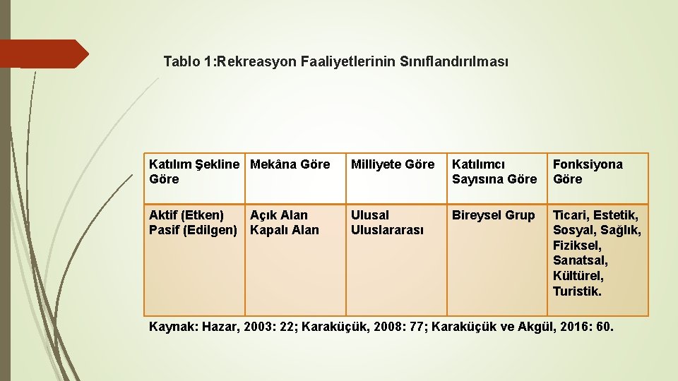 Tablo 1: Rekreasyon Faaliyetlerinin Sınıflandırılması Katılım Şekline Mekâna Göre Milliyete Göre Katılımcı Sayısına Göre Tablo 1: Rekreasyon Faaliyetlerinin Sınıflandırılması Katılım Şekline Mekâna Göre Milliyete Göre Katılımcı Sayısına Göre