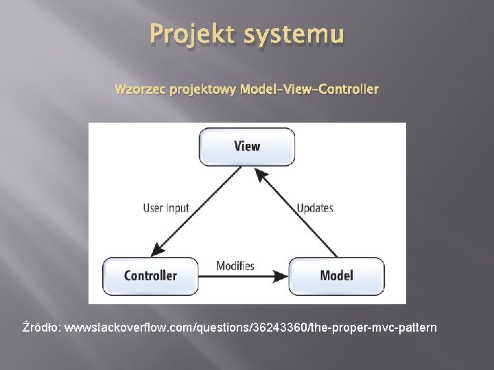 Projekt systemu Wzorzec projektowy Model-View-Controller Źródło: wwwstackoverflow. com/questions/36243360/the-proper-mvc-pattern 