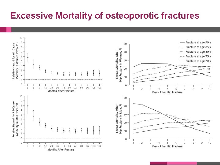 Excessive Mortality of osteoporotic fractures 