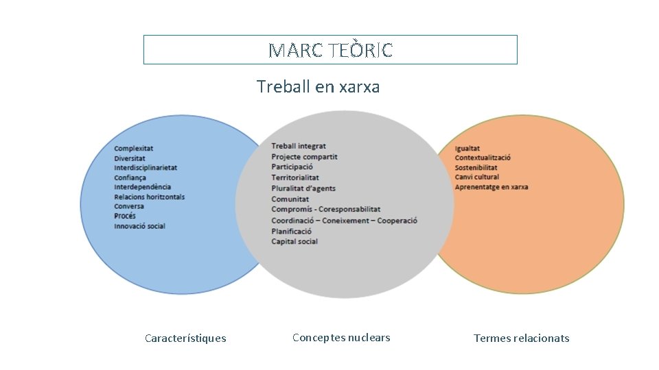 MARC TEÒRIC Treball en xarxa Característiques Conceptes nuclears Termes relacionats 