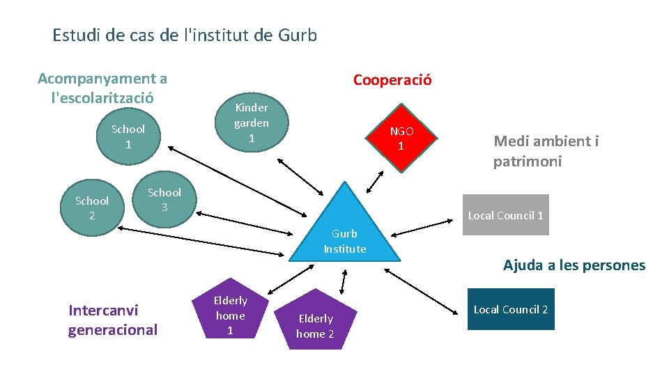 Estudi de cas de l'institut de Gurb Acompanyament a l'escolarització School 1 School 2