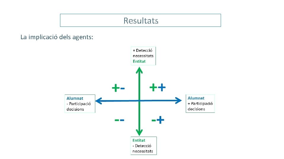 Resultats La implicació dels agents: 