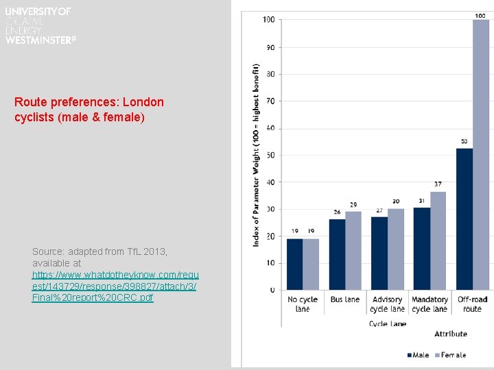 Route preferences: London cyclists (male & female) Source: adapted from Tf. L 2013, available