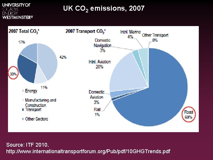 UK CO 2 emissions, 2007 Source: ITF 2010, http: //www. internationaltransportforum. org/Pub/pdf/10 GHGTrends. pdf