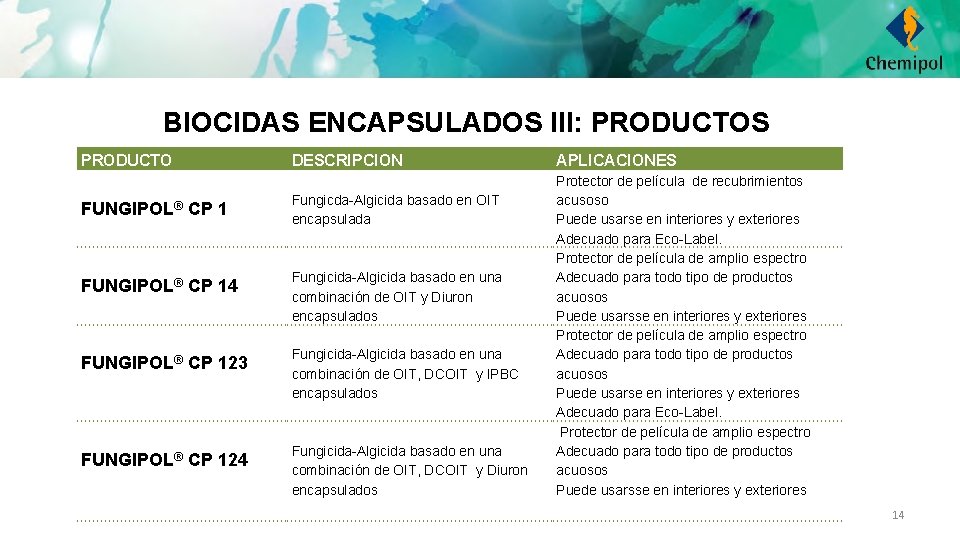 BIOCIDAS ENCAPSULADOS III: PRODUCTOS PRODUCTO DESCRIPCION FUNGIPOL® CP 1 Fungicda-Algicida basado en OIT encapsulada