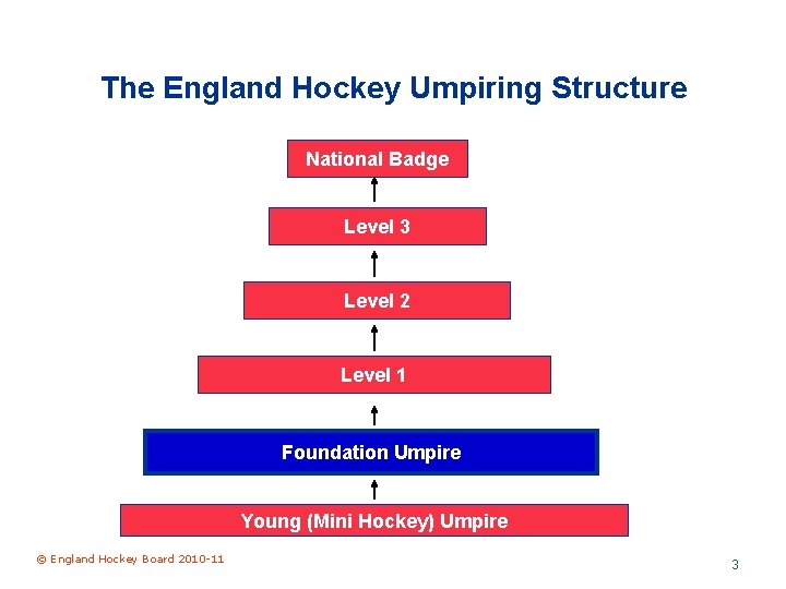 The England Hockey Umpiring Structure National Badge Level 3 Level 2 Level 1 Foundation