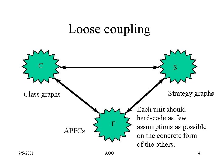 Loose coupling C S Strategy graphs Class graphs APPCs 9/5/2021 F AOO Each unit