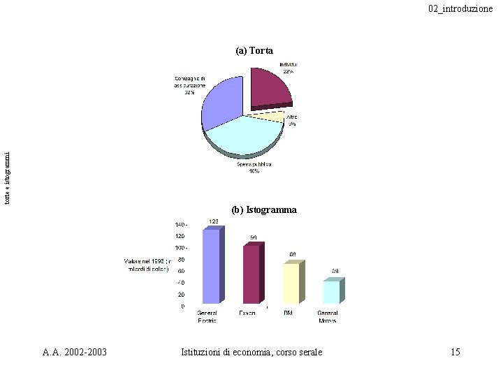 02_introduzione torte e istogrammi (a) Torta (b) Istogramma A. A. 2002 -2003 Istituzioni di