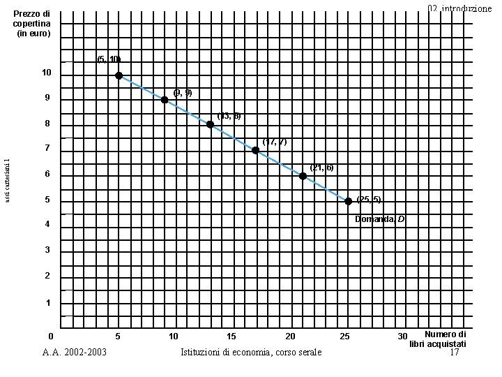 02_introduzione Prezzo di copertina (in euro) (5, 10) 10 (9, 9) 9 (13, 8)