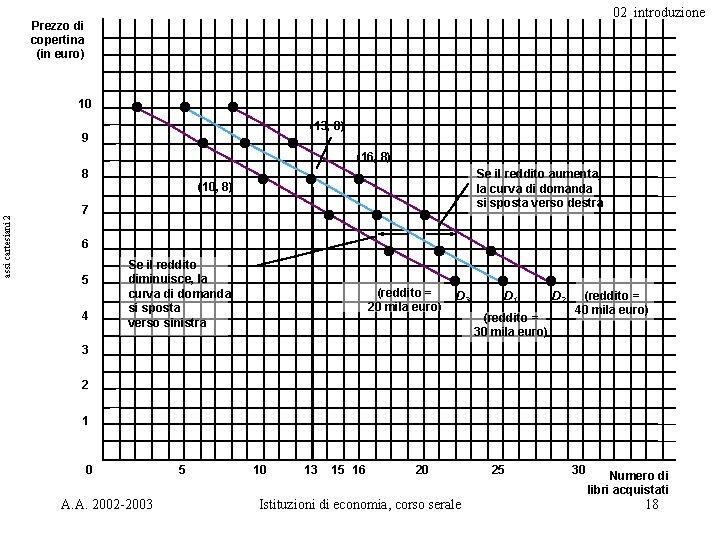 02_introduzione Prezzo di copertina (in euro) 10 (13, 8) 9 (16, 8) assi cartesiani