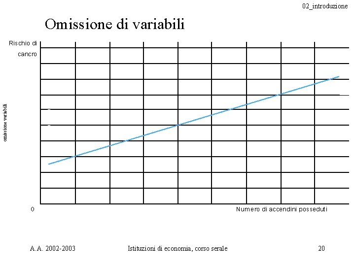 02_introduzione Omissione di variabili Rischio di omissione variabili cancro 0 A. A. 2002 -2003