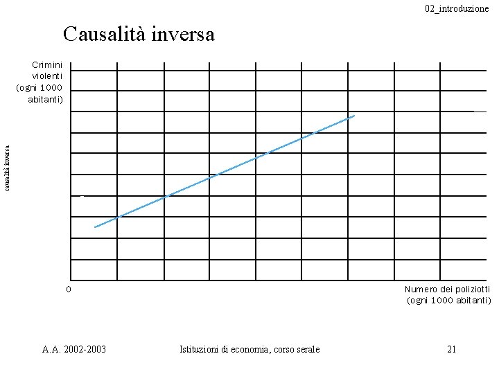 02_introduzione Causalità inversa causalità inversa Crimini violenti (ogni 1000 abitanti) Numero dei poliziotti (ogni