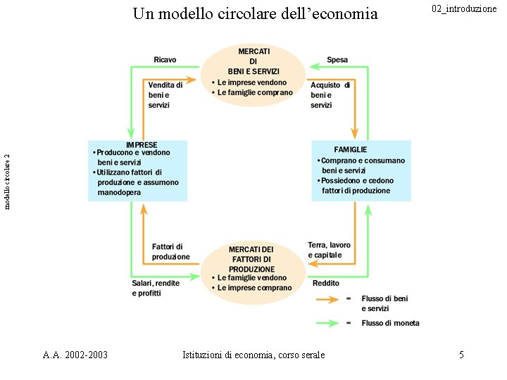 02_introduzione Istituzioni di economia, corso serale 5 modello circolare 2 Un modello circolare dell’economia
