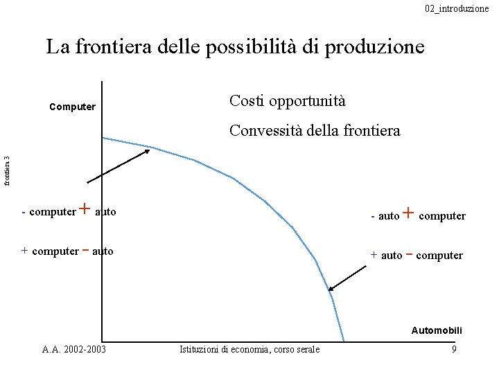 02_introduzione La frontiera delle possibilità di produzione Computer Costi opportunità frontiera 3 Convessità della
