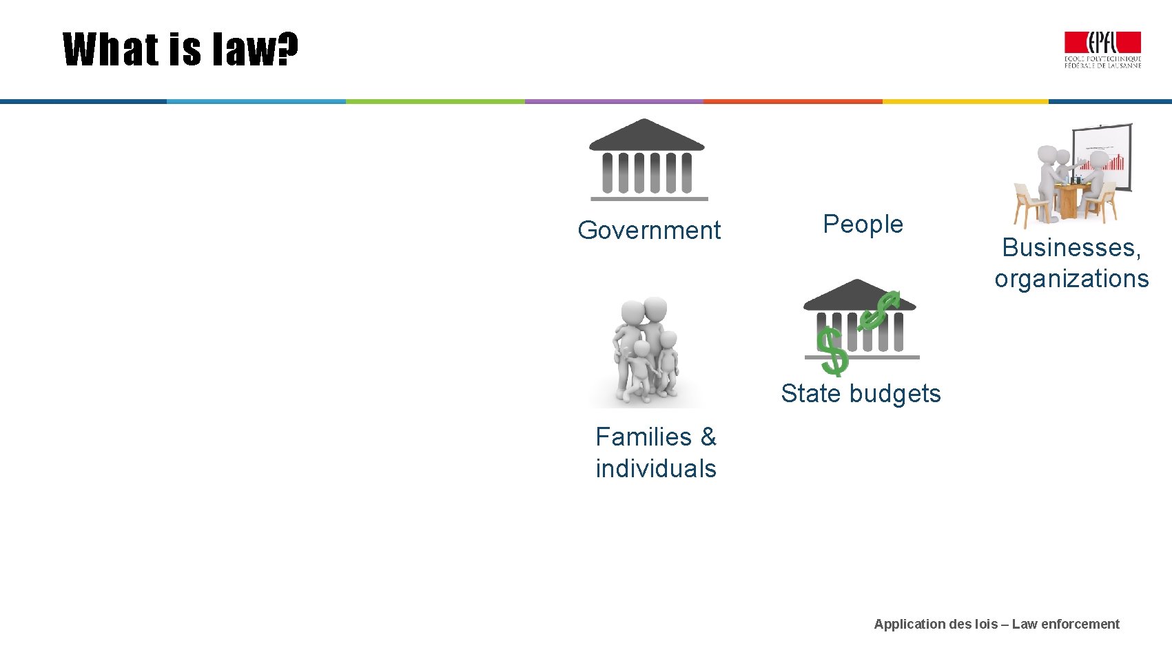 What is law? Government People Businesses, organizations State budgets Families & individuals Application des