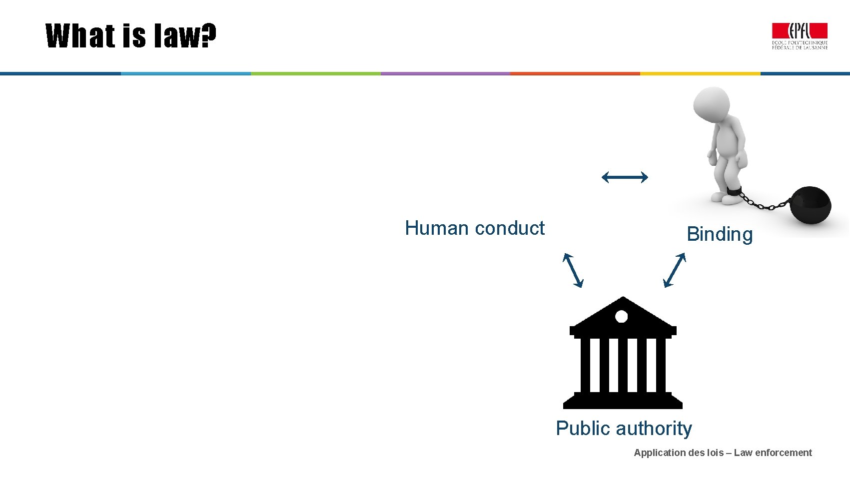 What is law? Human conduct Binding Public authority Application des lois – Law enforcement