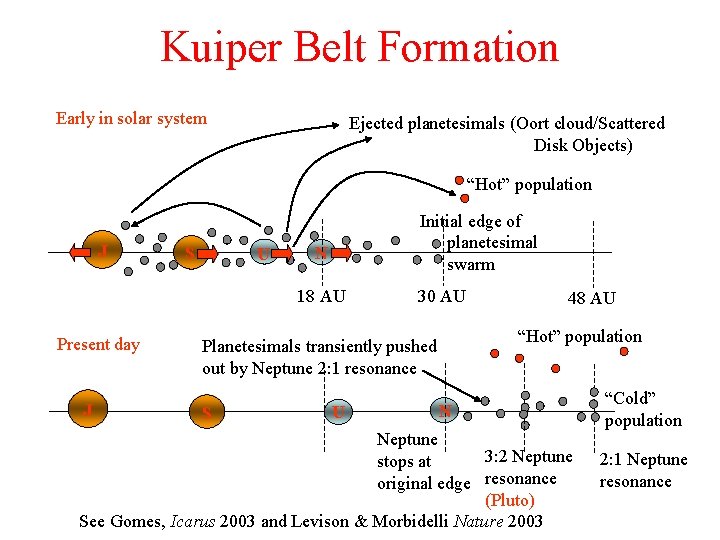 Kuiper Belt Formation Early in solar system Ejected planetesimals (Oort cloud/Scattered Disk Objects) “Hot”