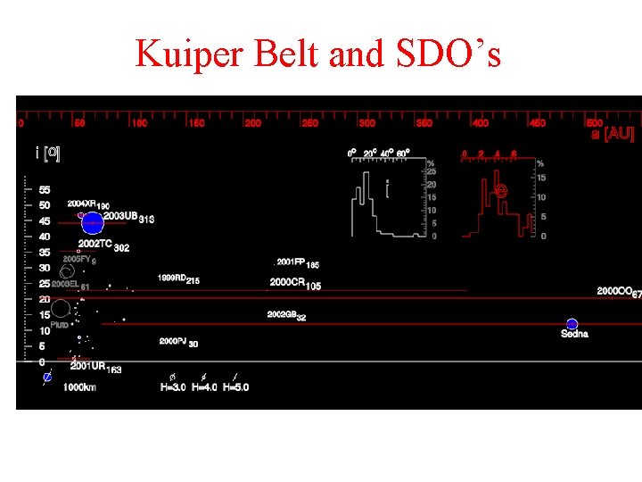 Kuiper Belt and SDO’s Plutinos Twotinos SDO’s Kuiper Belt 