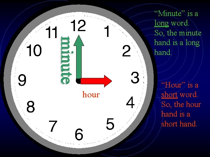 “Minute” is a long word. So, the minute hand is a long hand. hour