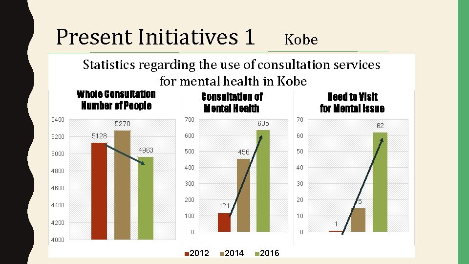 Present Initiatives 1 Kobe Statistics regarding the use of consultation services for mental health