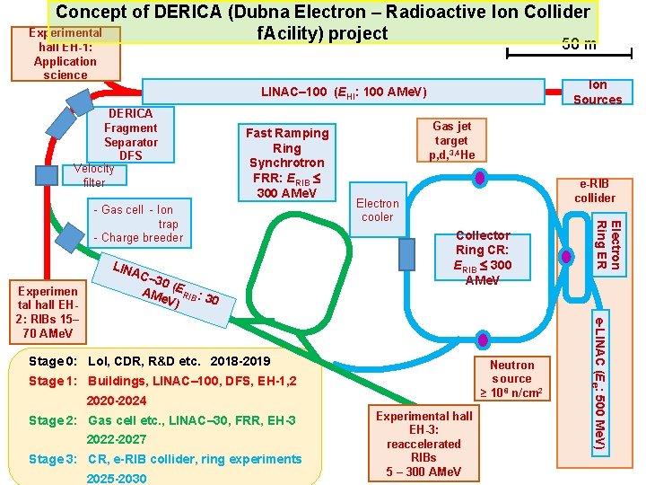 Concept of DERICA (Dubna Electron – Radioactive Ion Collider Experimental f. Acility) project 50