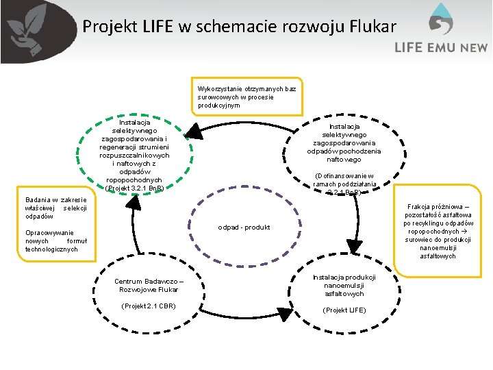 Projekt LIFE w schemacie rozwoju Flukar Wykorzystanie otrzymanych baz surowcowych w procesie produkcyjnym Instalacja