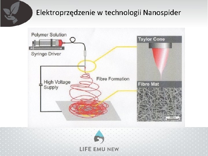 Elektroprzędzenie w technologii Nanospider 