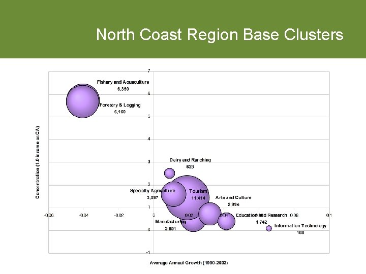 North Coast Region Base Clusters 