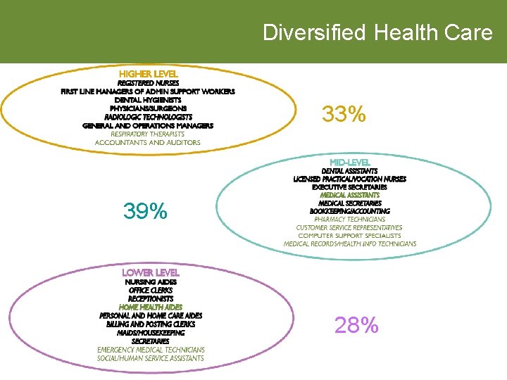 Diversified Health Care 33% 39% 28% 