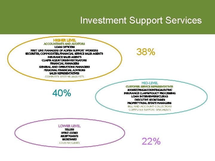 Investment Support Services 38% 40% 22% 