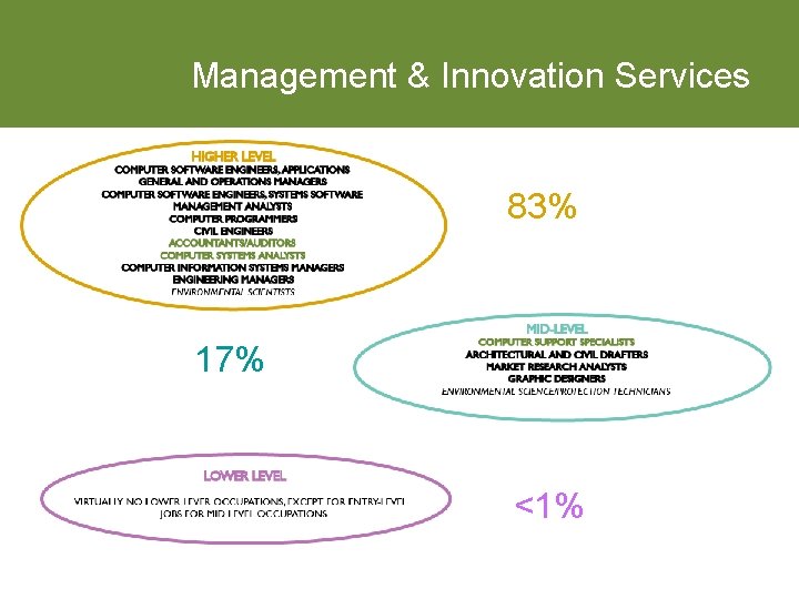 Management & Innovation Services 83% 17% <1% 