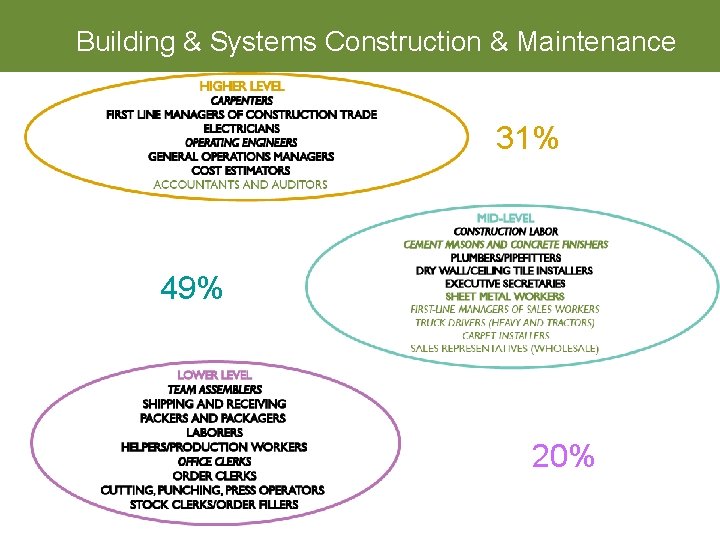 Building & Systems Construction & Maintenance 31% 49% 20% 