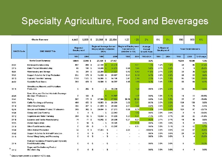 Specialty Agriculture, Food and Beverages 