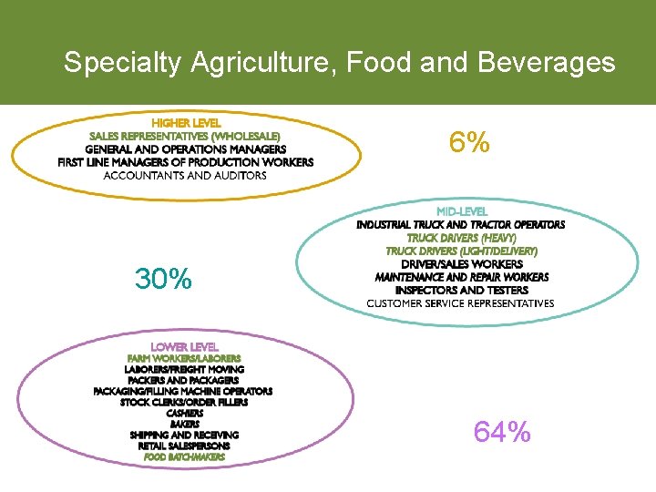 Specialty Agriculture, Food and Beverages 6% 30% 64% 