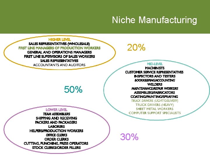 Niche Manufacturing 20% 50% 30% 