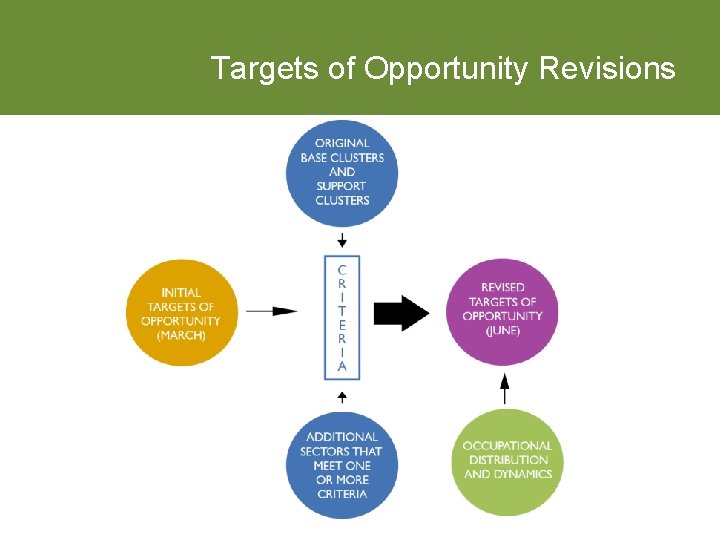 Targets of Opportunity Revisions 