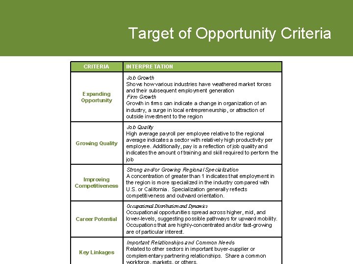 Target of Opportunity Criteria CRITERIA Expanding Opportunity INTERPRETATION Job Growth Shows how various industries