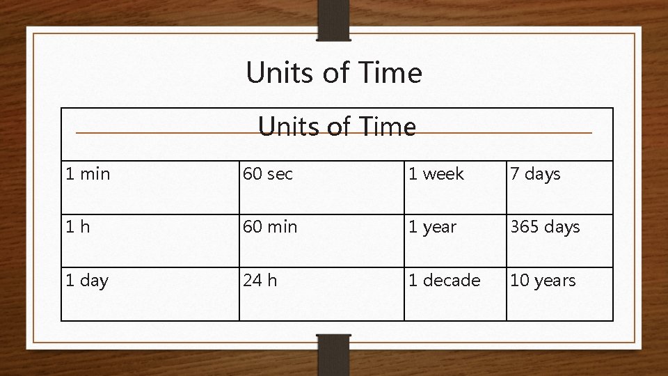 Units of Time 1 min 60 sec 1 week 7 days 1 h 60