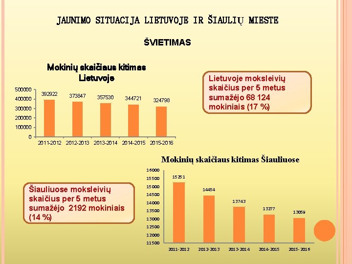 JAUNIMO SITUACIJA LIETUVOJE IR ŠIAULIŲ MIESTE ŠVIETIMAS Mokinių skaičiaus kitimas Lietuvoje 500000 400000 392922