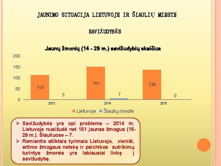 JAUNIMO SITUACIJA LIETUVOJE IR ŠIAULIŲ MIESTE SAVIŽUDYBĖS Jaunų žmonių (14 – 29 m. )