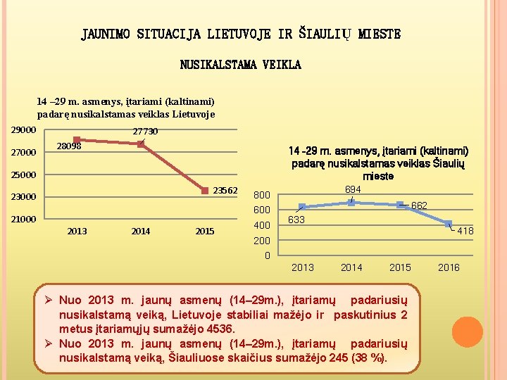 JAUNIMO SITUACIJA LIETUVOJE IR ŠIAULIŲ MIESTE NUSIKALSTAMA VEIKLA 14 – 29 m. asmenys, įtariami