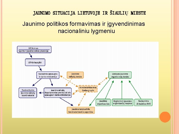 JAUNIMO SITUACIJA LIETUVOJE IR ŠIAULIŲ MIESTE Jaunimo politikos formavimas ir įgyvendinimas nacionaliniu lygmeniu 