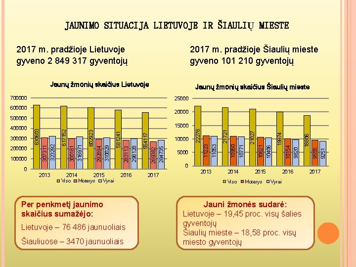 JAUNIMO SITUACIJA LIETUVOJE IR ŠIAULIŲ MIESTE 2017 m. pradžioje Lietuvoje gyveno 2 849 317