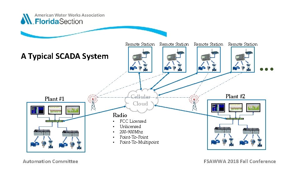 Remote Station A Typical SCADA System Cellular Cloud Plant #1 Plant #2 Radio •