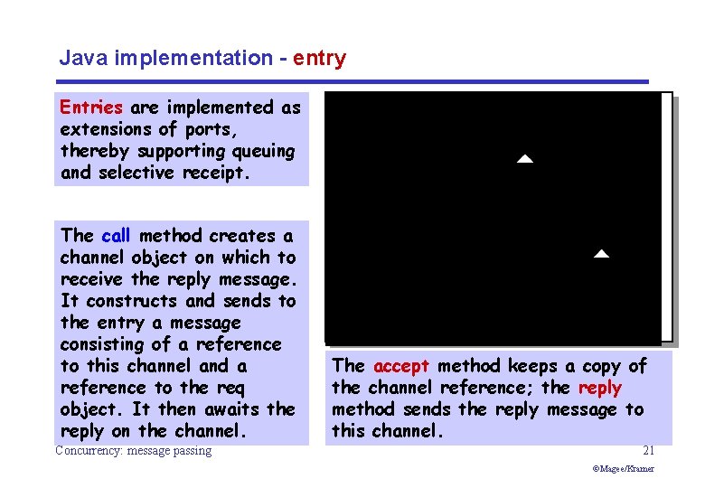 Java implementation - entry Entries are implemented as extensions of ports, thereby supporting queuing