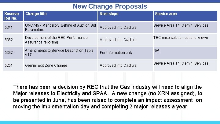 New Change Proposals Xoserve Ref No. Change title Next steps 5341 UNC 745 -