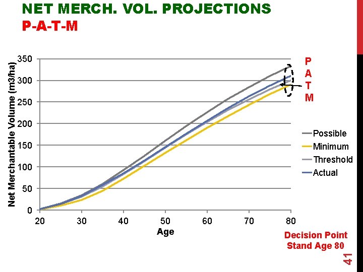 350 P A T M 300 250 200 Possible Minimum Threshold Actual 150 100
